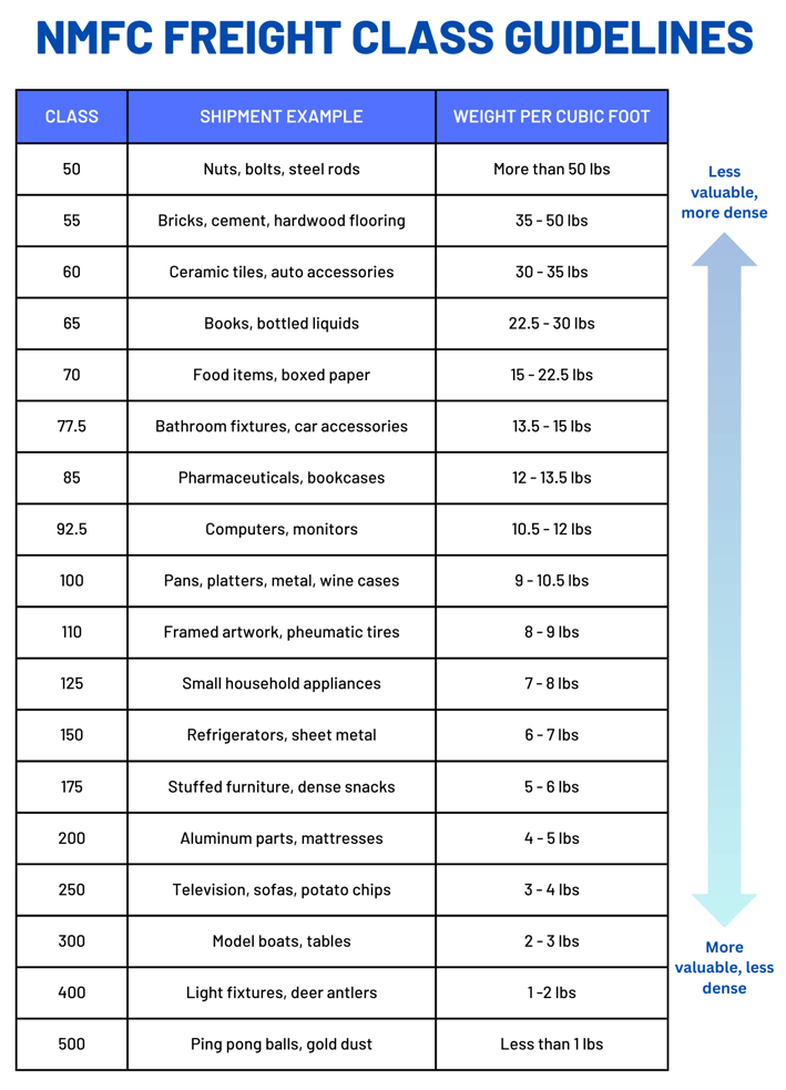 How To Determine Freight Class And How To Simplify This Process 4730